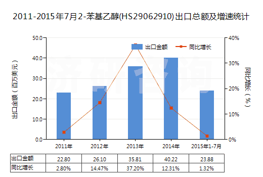 2011-2015年7月2-苯基乙醇(HS29062910)出口總額及增速統(tǒng)計